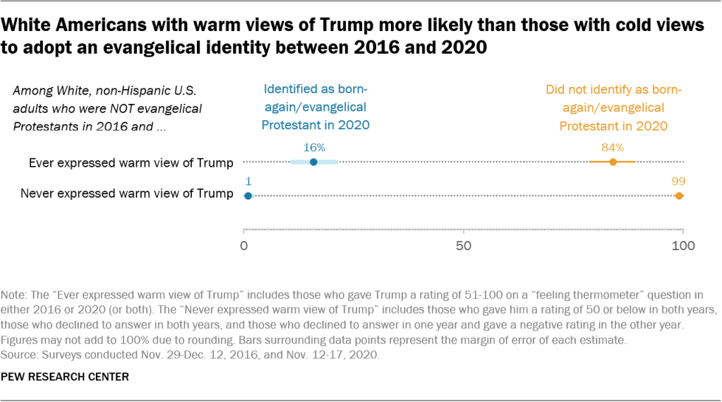 White Americans with warm views of Trump more likely than those with cold views to adopt an evangelical identity between 2016 and 2020