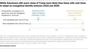A chart showing that White Americans with warm views of Trump were more likely than those with cold views to adopt an evangelical identity between 2016 and 2020