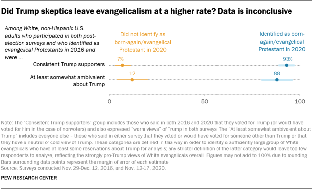Did Trump skeptics leave evangelicalism at a higher rate? Data is inconclusive