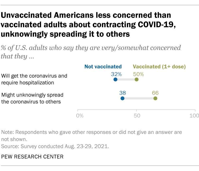 Unvaccinated Americans less concerned than vaccinated adults about contracting COVID-19, unknowingly spreading it to others