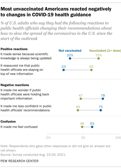 A chart showing that most unvaccinated Americans have negative reactions to changing COVID-19 health guidance