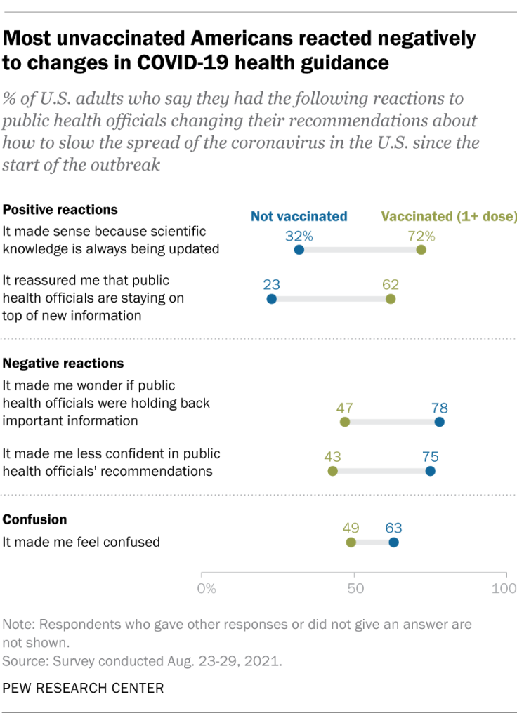 Most unvaccinated Americans have negative reactions to changing COVID-19 health guidance