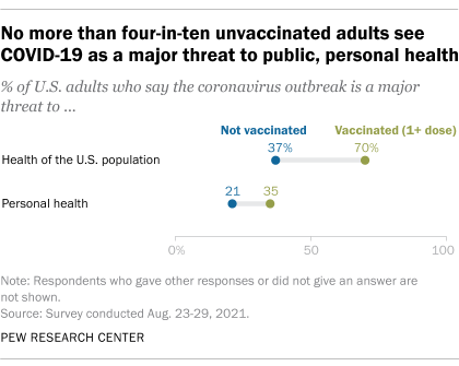 A chart showing that no more than four-in-ten unvaccinated adults see COVID-19 as a major threat to public, personal health