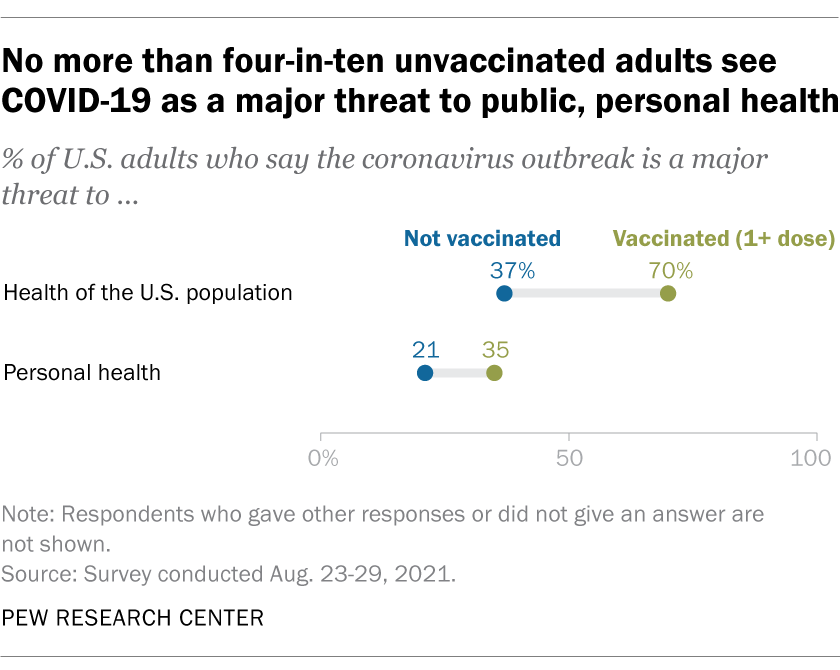 No more than four-in-ten unvaccinated adults see COVID-19 as a major threat to public, personal health