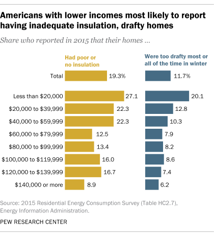 A bar chart showing that Americans with lower incomes are the most likely to report having inadequate insulation, drafty homes