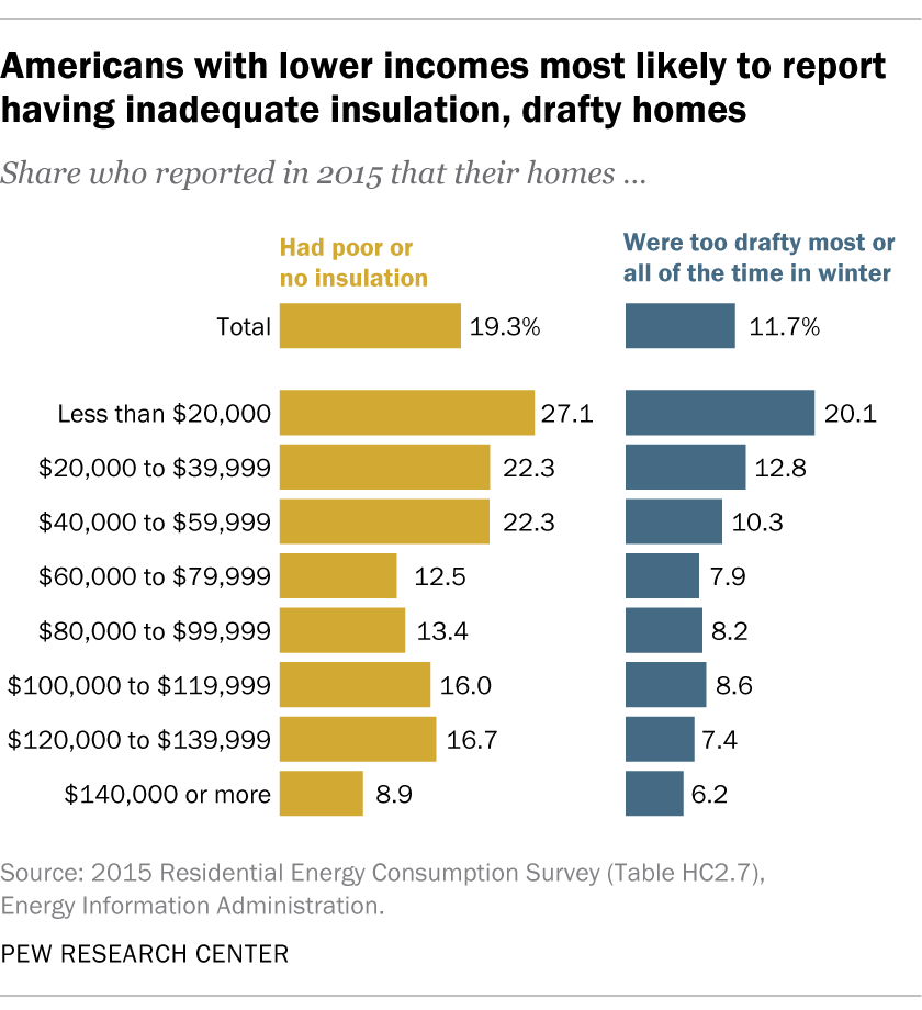 Americans with lower incomes most likely to report having inadequate insulation, drafty homes