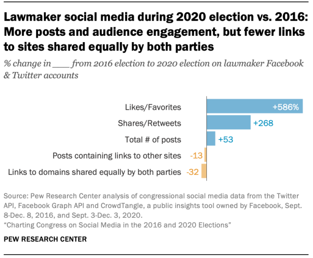 Lawmaker social media during 2020 election vs. 2016: More posts audience engagement, but fewer links to sites shared equally by both parties