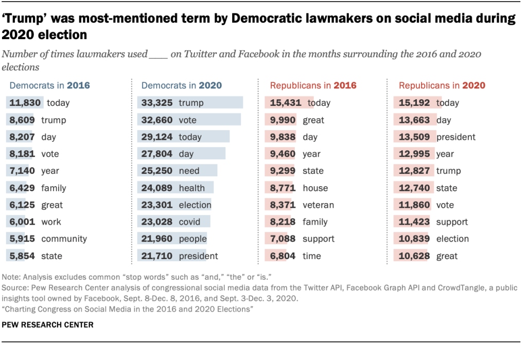 ‘Trump’ was most-mentioned term by Democratic lawmakers on social media during 2020 election