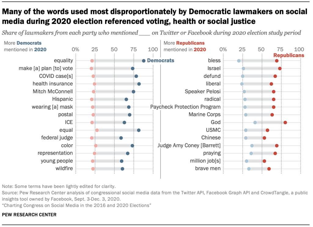 Many of the words used most disproportionately by Democratic lawmakers on social media during 2020 election referenced voting, health or social justice