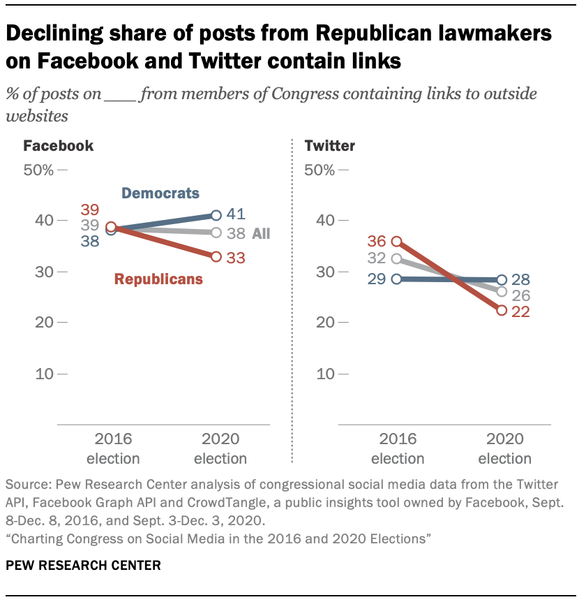Declining share of posts from Republican lawmakers on Facebook and Twitter contain links