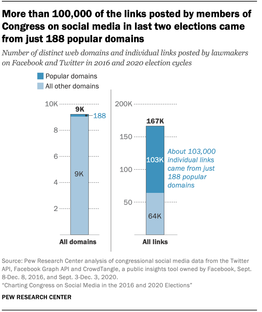 More than 100,000 of the links posted by members of Congress on social media in last two elections came from just 188 popular domains