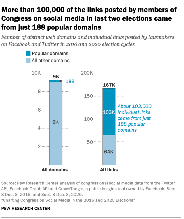 More than 100,000 of the links posted by members of Congress on social media in the lat two elections came from just 188 popular domains