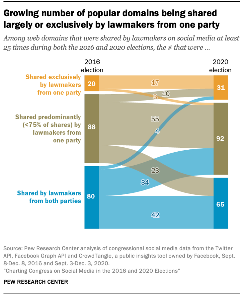 Growing number of popular domains being shared largely or exclusively by lawmakers from one party