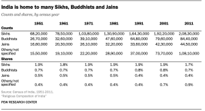 Table showing India is home to millions of Sikhs, Buddhists and Jains