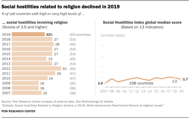 Social hostilities related to religion declined in 2019