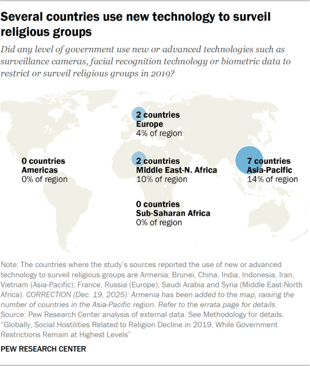 Several countries use new technology to surveil religious groups