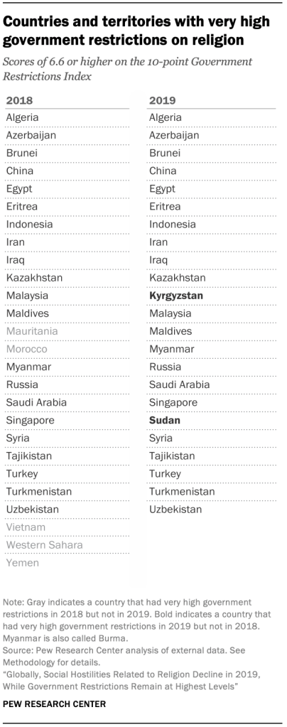 Countries and territories with very high government restrictions on religion