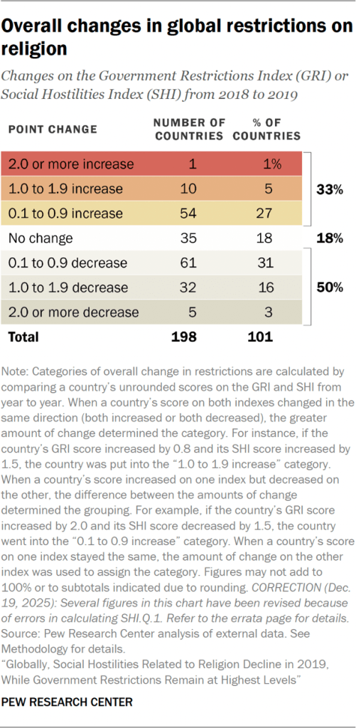 Overall changes in global restrictions on religion
