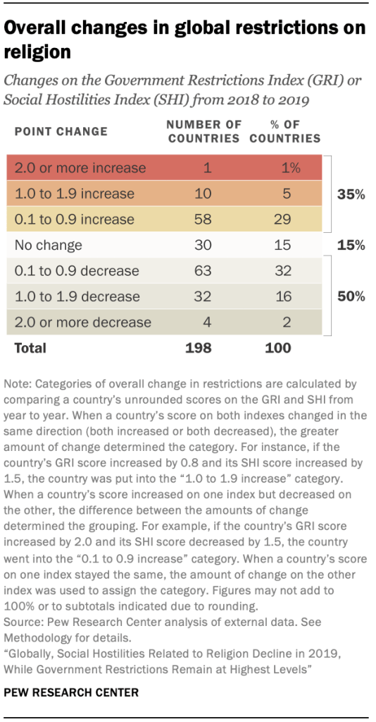 Overall changes in global restrictions on religion