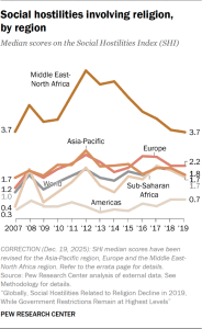 Social hostilities involving religion, by region