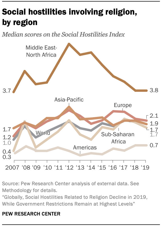 Social hostilities involving religion,  by region