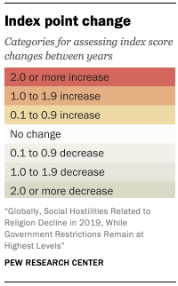 Index point change