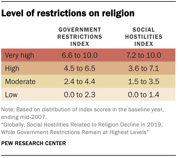 Level of restrictions on religion