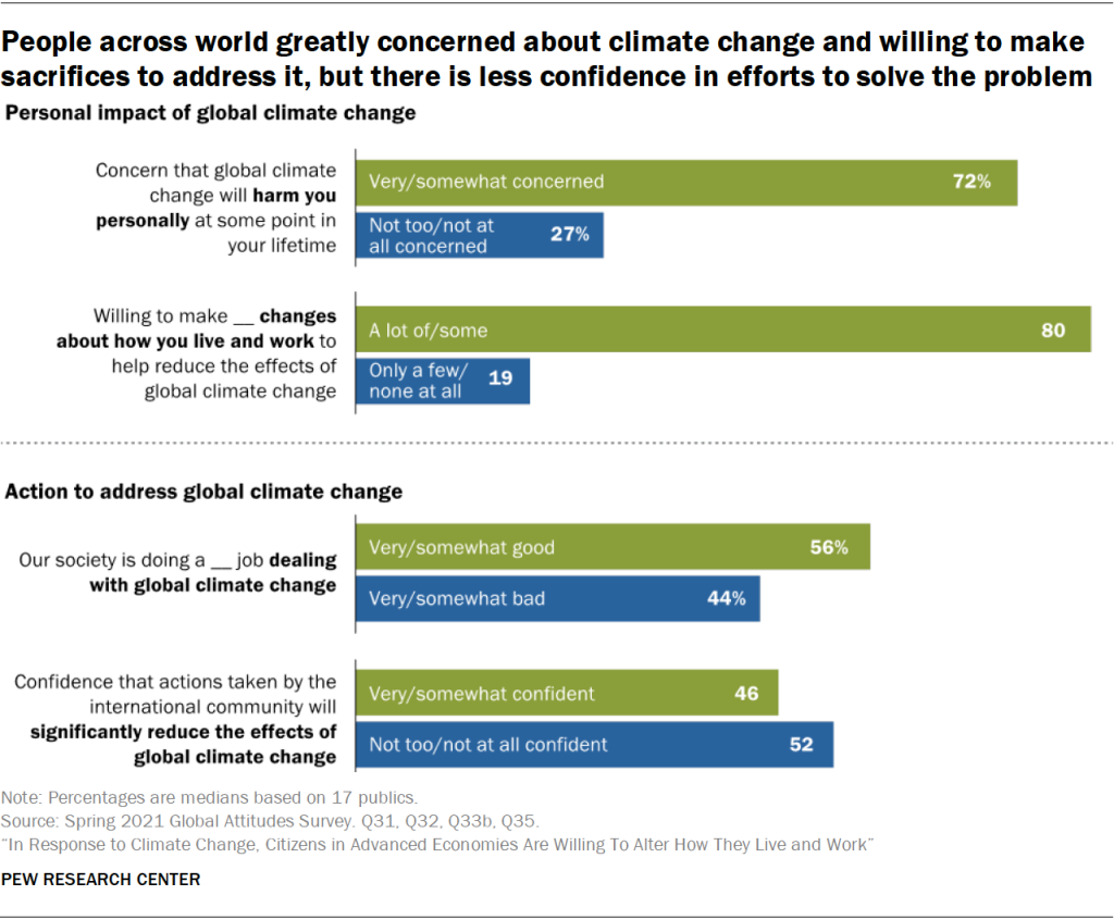 People across world greatly concerned about climate change and willing to make  sacrifices to address it, but there is less confidence in efforts to solve the problem