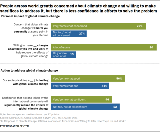 People across world greatly concerned about climate change and willing to make  sacrifices to address it, but there is less confidence in efforts to solve the problem