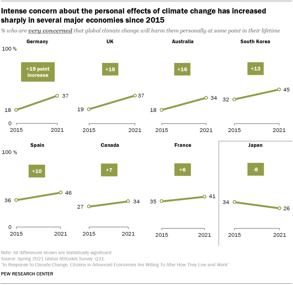 Intense concern about the personal effects of climate change has increased sharply in several major economies since 2015