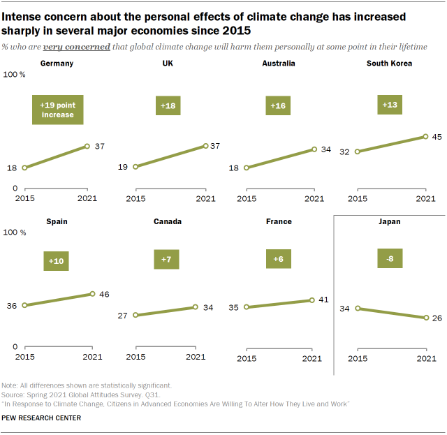 Intense concern about the personal effects of climate change has increased sharply in several major economies since 2015