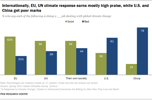 Internationally, EU, UN climate response earns mostly high praise, while U.S. and China get poor marks