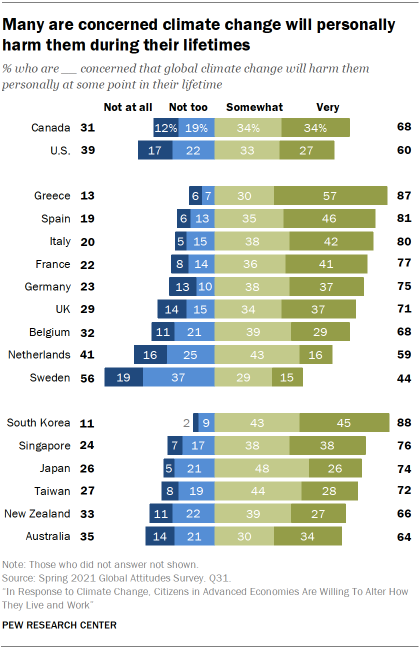 Many are concerned climate change will personally harm them during their lifetimes