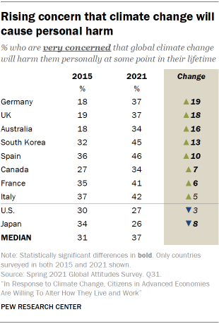 Rising concern that climate change will cause personal harm