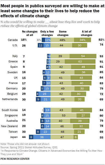 Most people in publics surveyed are willing to make at least some changes to their lives to help reduce the effects of climate change