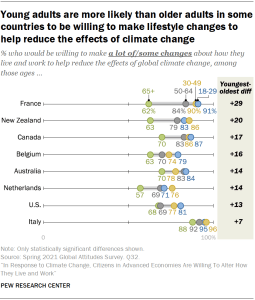 Young adults are more likely than older adults in some countries to be willing to make lifestyle changes to help reduce the effects of climate change