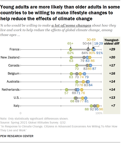 Young adults are more likely than older adults in some countries to be willing to make lifestyle changes to help reduce the effects of climate change 