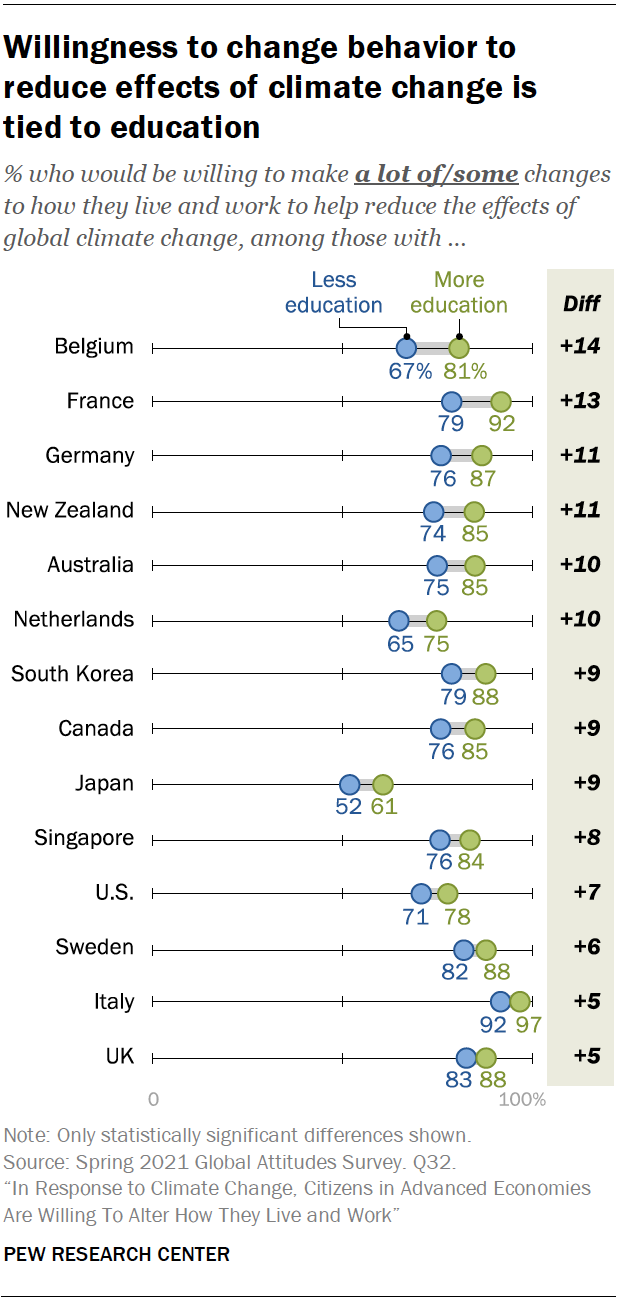 Willingness to change behavior to reduce effects of climate change is tied to education