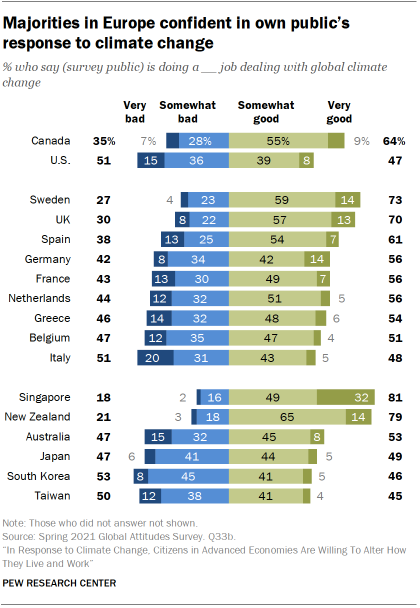 Majorities in Europe confident in own public’s response to climate change