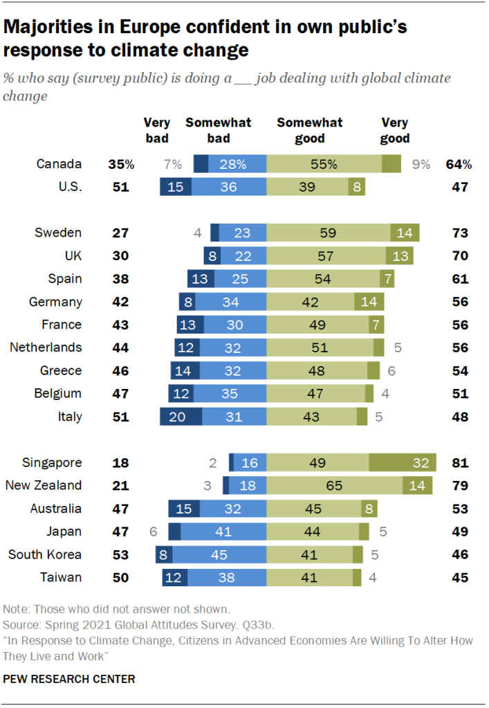 Majorities in Europe confident in own public’s response to climate change