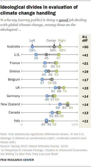 Ideological divides in evaluation of climate change handling