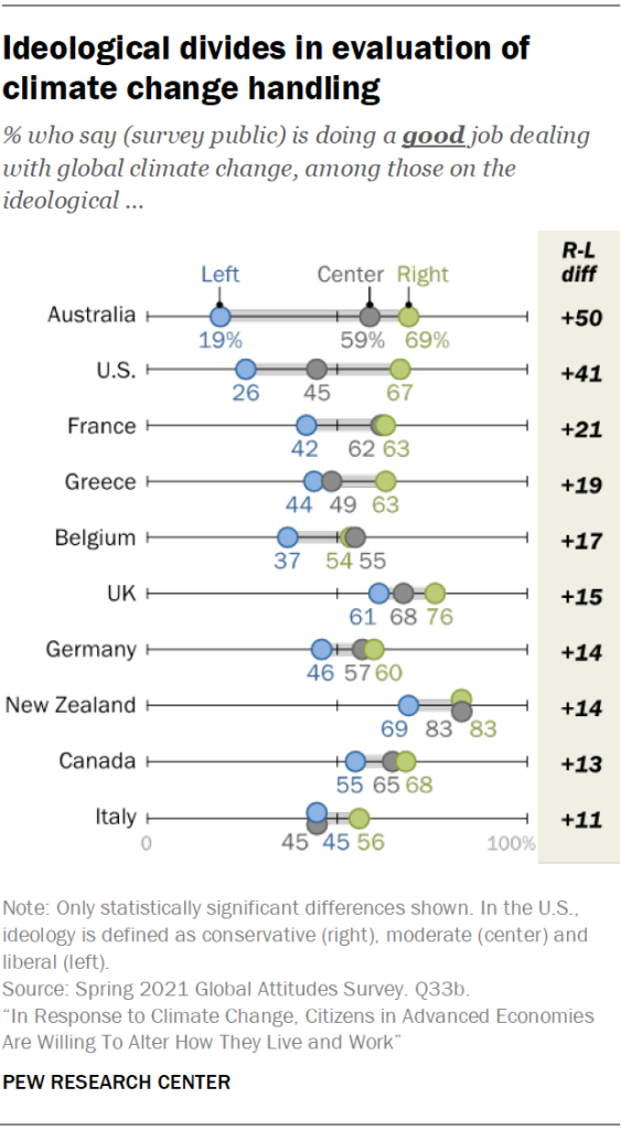 Ideological divides in evaluation of climate change handling