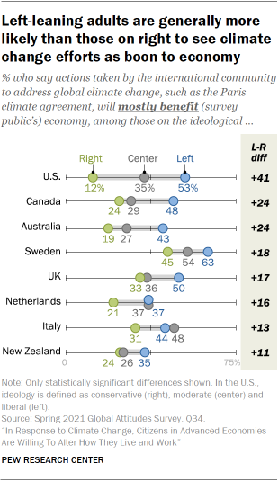 Left-leaning adults are generally more likely than those on right to see climate change efforts as boon to economy 
