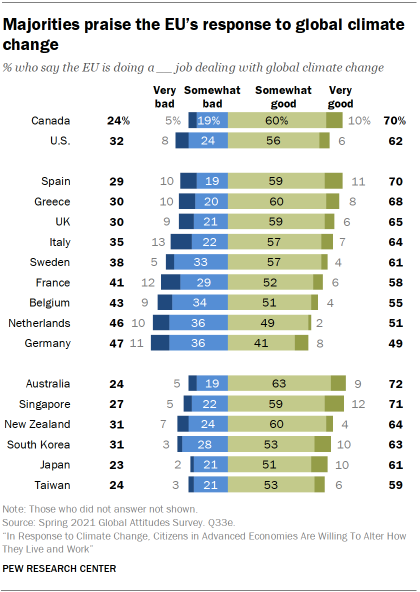 Majorities praise the EU’s response to global climate change 
