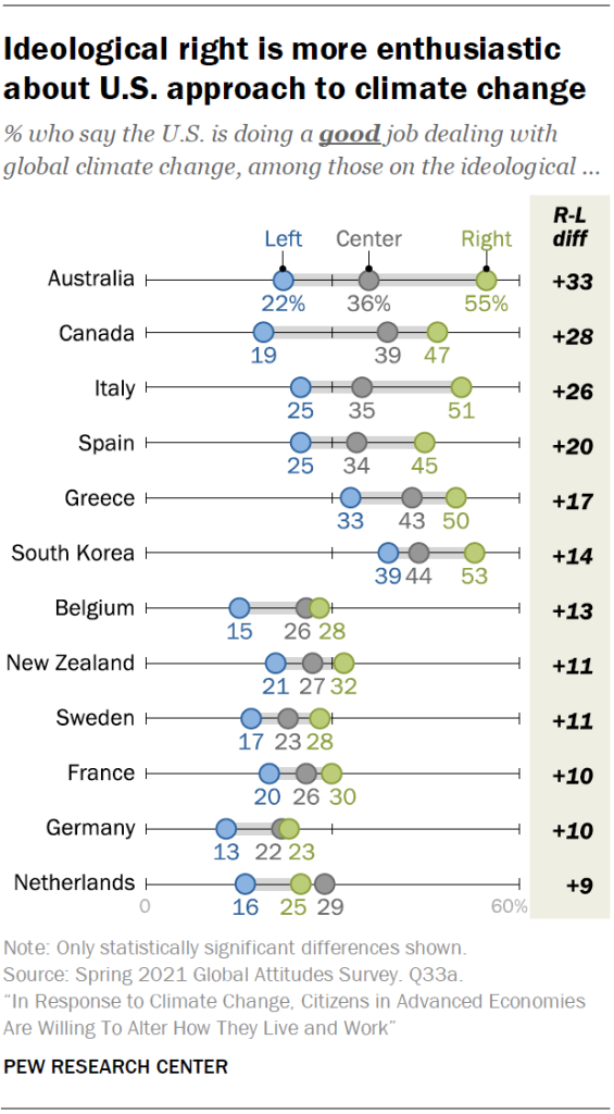 Ideological right is more enthusiastic about U.S. approach to climate change