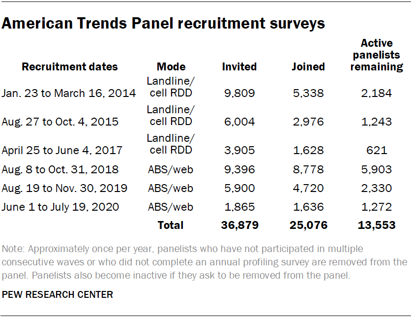 American Trends Panel recruitment surveys