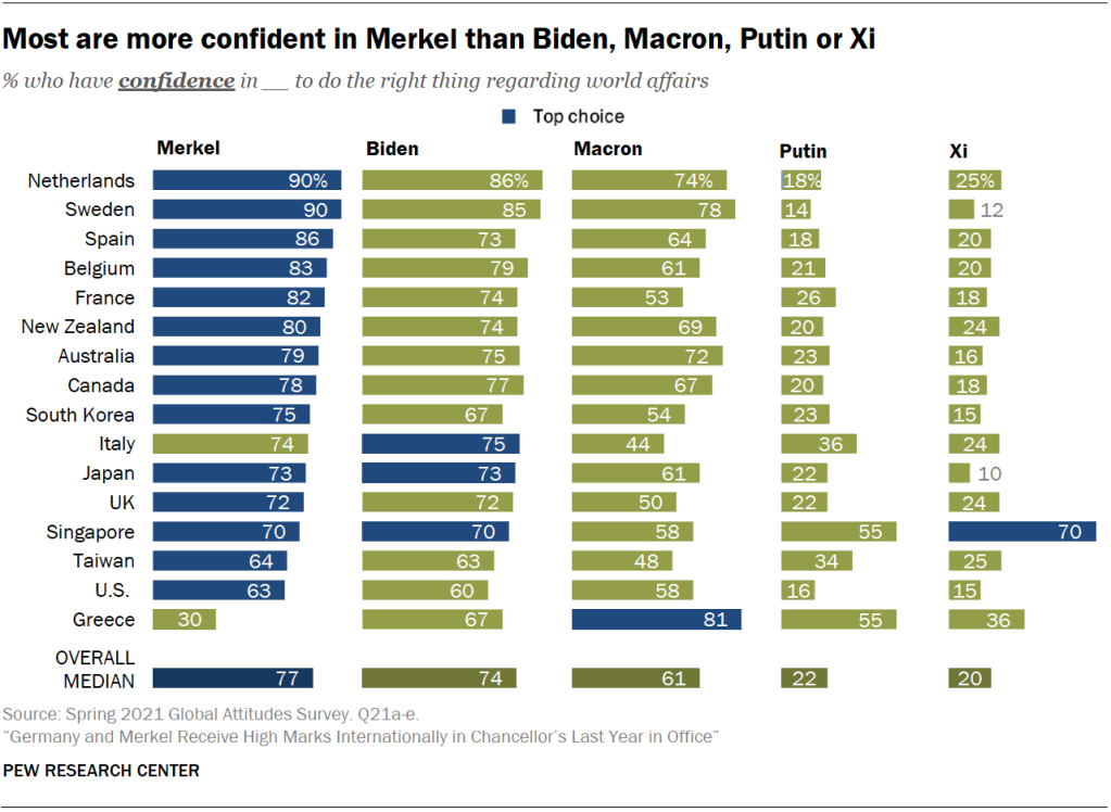 Most are more confident in Merkel than Biden, Macron, Putin or Xi