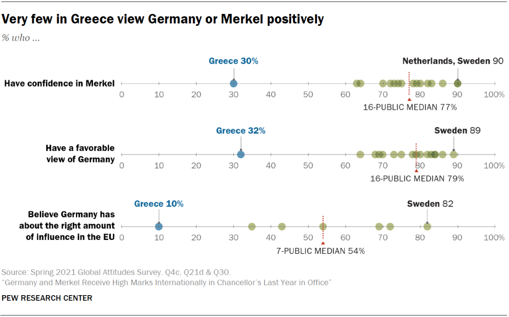 Very few in Greece view Germany or Merkel positively