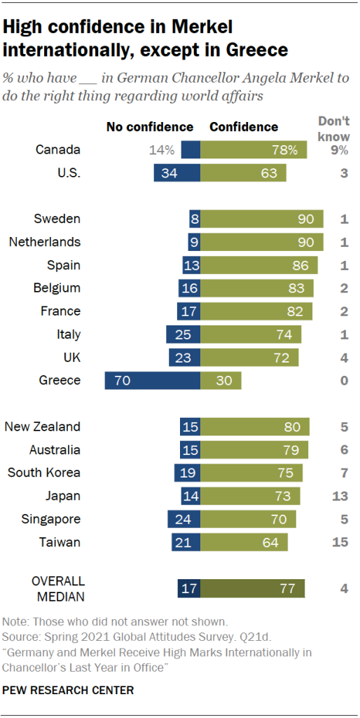 High confidence in Merkel internationally, except in Greece