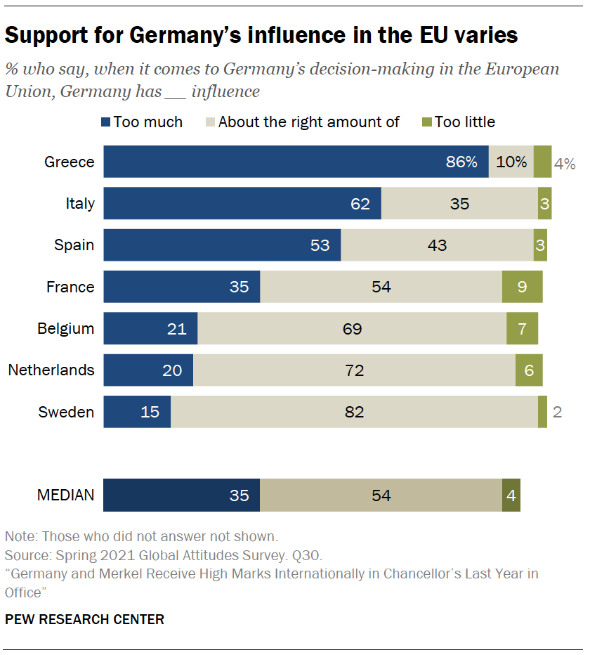 Support for Germany’s influence in the EU varies